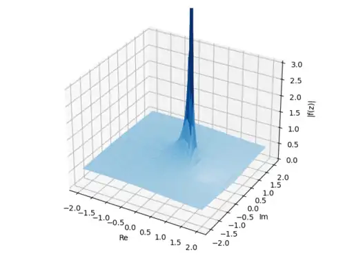 Compositions visualised as a 3D surface.