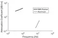 Approximate attenuation coefficients α(ω) for 7075 Aluminum Alloy [11] and Nitrile Butadiene Rubber (NBR) [12]