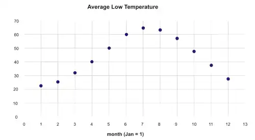 Average low temperatures for Boston, Massachusetts.