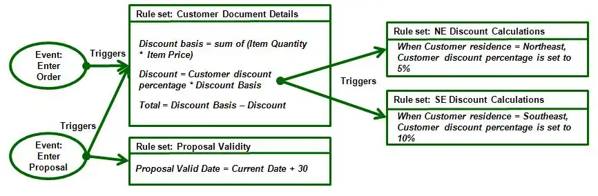 Figure 8: As-is Business Rule Model (Event-driven)
