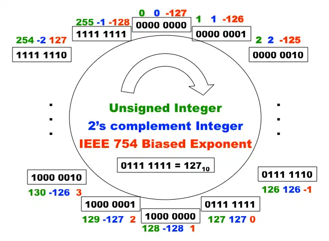 This figure shows how the biased exponent for IEEE 754 works.