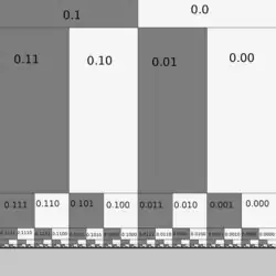 Binary decomposition of unrolled circle plane