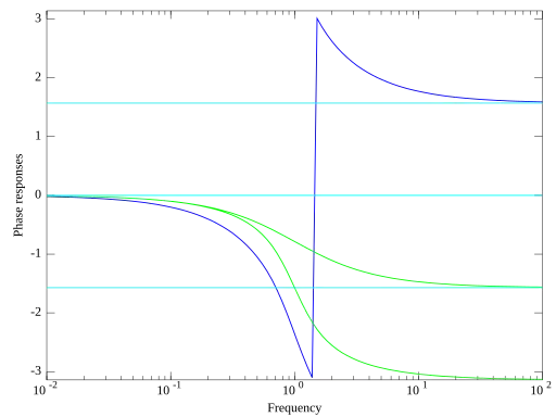 Amplitude plot
