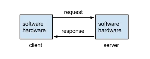 In a simple client-server model a client sends a request and gets a response back. The client always initiate the interaction.