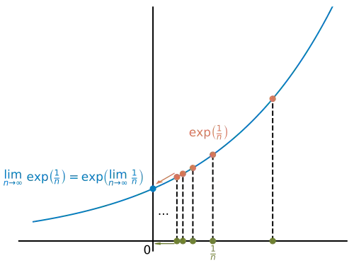 exp(1/n) converges to exp(0)=1 as n tends to infinity