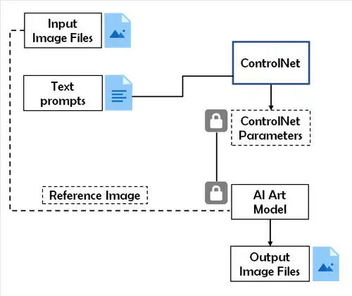 ControlNet Simplified Flow