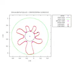 Critical Orbit, Inner and outer circle of [0;3,2,1000,1...] Julia set