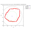 Critical Orbit, Inner and outer circle for Golden Mean Quadratic Julia set
