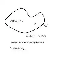Definition of the Dirichlet-to-Neumann operator for a domain