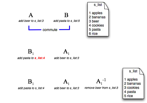 Using commutation to handle a complex undo