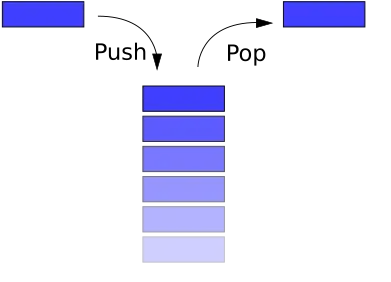 A simple representation of a stack