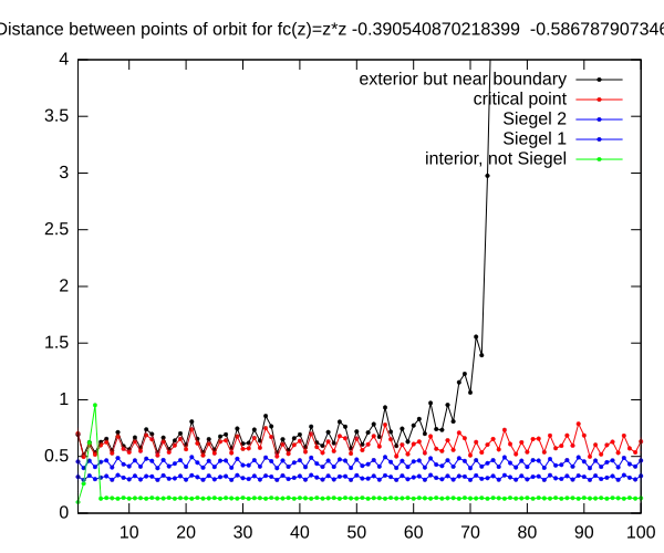 Distance between points of forward orbit
