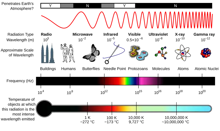 Chart of the properties of the EM spectrum.