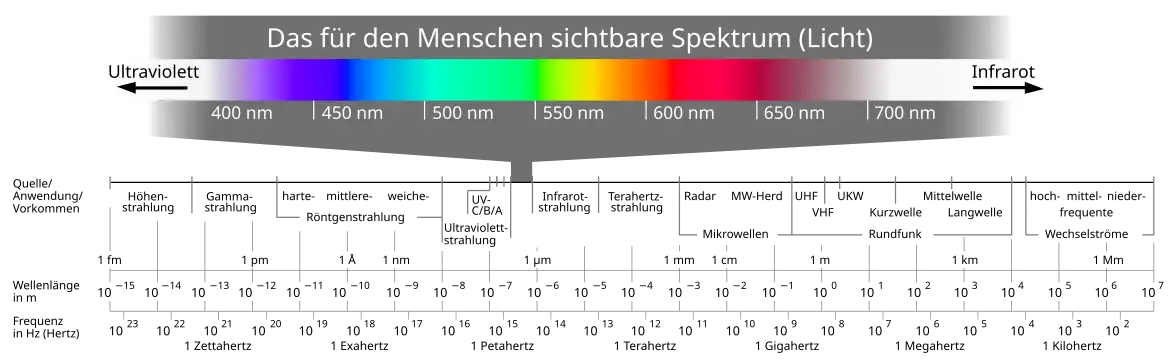 The electromagnetic spectrum with special emphasis on the visible light waves in the wavelength range between 380 and 750 nanometres
