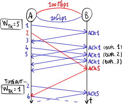Transmission rate decrease.