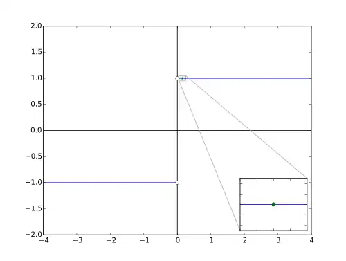 For each argument of the specific sign function there exists a neighbourhood such that the function restricted to that neighbourhood is constant.