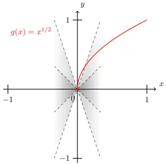 The function '"`UNIQ--postMath-0000003B-QINU`"' is not Lipschitz-continuous at '"`UNIQ--postMath-0000003C-QINU`"'
