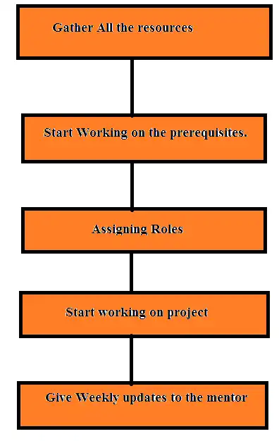 Point Group Flow Chart