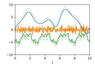 Decomposition: Most likely decomposition when the respective covariance functions are known. The original signals are shown dashed.