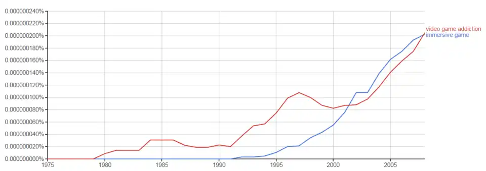 Google ngram of immersive game vs. game addiction