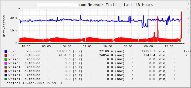 A trending of bge0 network traffic.