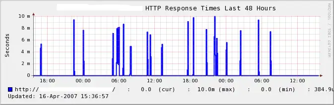 A trending of http response time.