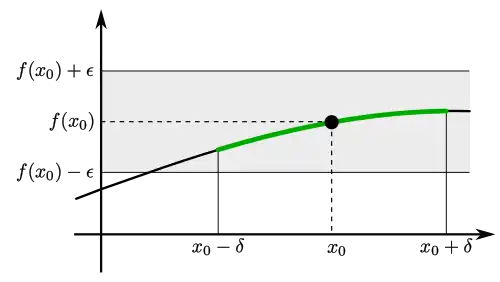 All function values for x between x_0-delta and x_0+delta fit inside the epsilon-tube around x_0