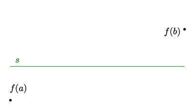 Initial situation for the intermediate value theorem: There exists a function with f(a) < f(b) and we are analyzing a value s with f(a) < s < f(b).