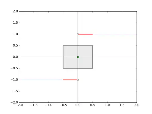 No matter how small we choose '"`UNIQ--postMath-0000006E-QINU`"' , there are always points on the graph above or below the '"`UNIQ--postMath-0000006F-QINU`"'-'"`UNIQ--postMath-00000070-QINU`"'-rectangle.