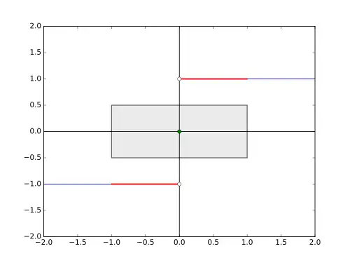 For '"`UNIQ--postMath-0000006A-QINU`"' and '"`UNIQ--postMath-0000006B-QINU`"' , the sign function has function values above and below the '"`UNIQ--postMath-0000006C-QINU`"'-'"`UNIQ--postMath-0000006D-QINU`"'-rectangle (marked in red).