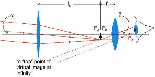 Telescope ray diagram for an image at infinity.