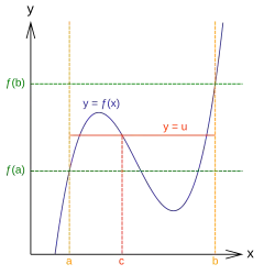 The typical depiction of the intermediate value theorem with one peak and one valley.