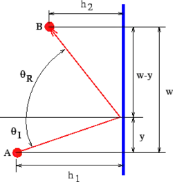 Sketch for deriving the law of reflection from Fermat's principle.