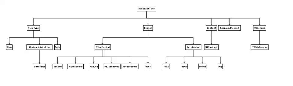 Shows the hierarchy of date and date-time types in Julia