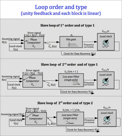 PLLs for CDR are unity feedback loops. When all blocks are linear, order and type numbers are enough to identify the loop structure (=block diagram).