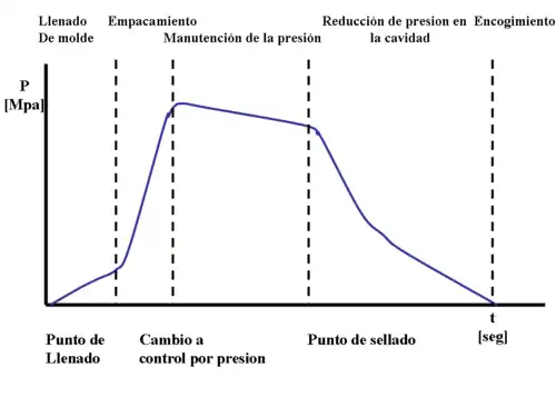 Ideal curve for molding cavity pressure