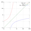 Log-Log scale