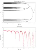 transformed horizontal axis to show period doubling cascade