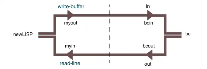 connecting newLISP pipes to another process