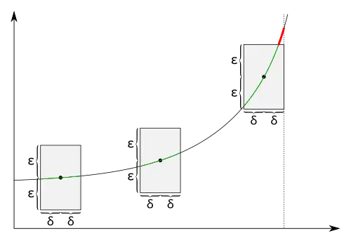 The square function is a continuous but not uniformly continuous function.