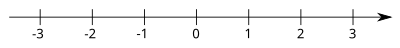 The real number line with numbers from -3 to +3