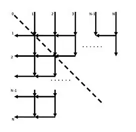 The numbers of the paths of the graph are binomial coefficients