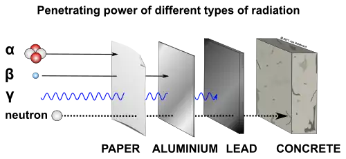 Penetrating_power_of_different_types_of_radiation_-_alpha,_beta,_gamma_and_neutrons