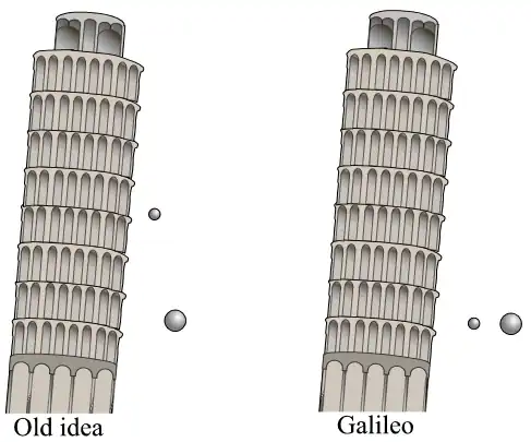 Leaning Tower of Pisa experiment