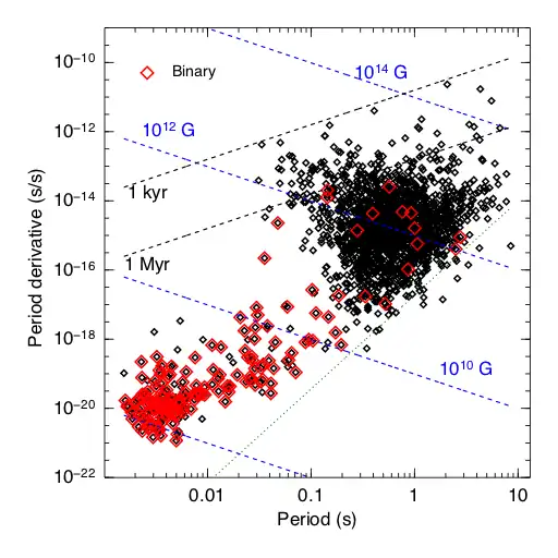 The period-period derivative diagram for radio pulsars obtained from the ATNF pulsar catalogue version 1.53