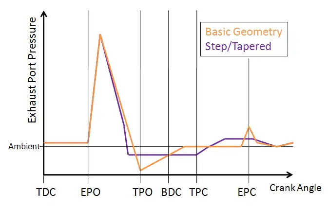 qualitative different between EPP for basic and tapered pipes