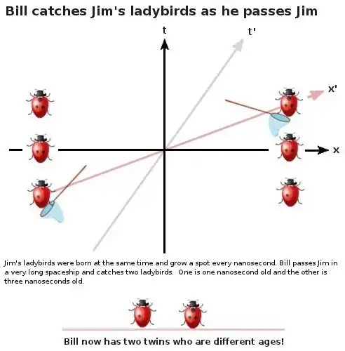 How the relativistic phase difference between clocks in moving and stationary inertial frames provides a moving observer with simultaneous access to different times in the stationary frame.