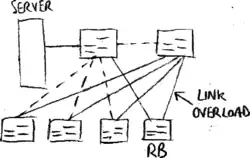 Configuration to be avoided.