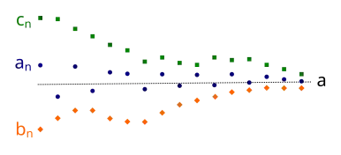 image about the principle of the sandwich lemma