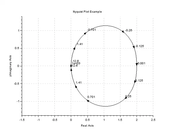 Scilab Nyquist plot for a second order transfer function '"`UNIQ--postMath-00000004-QINU`"'